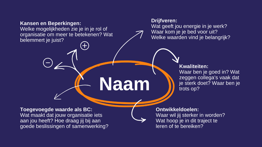 Voorbeeld mindmap