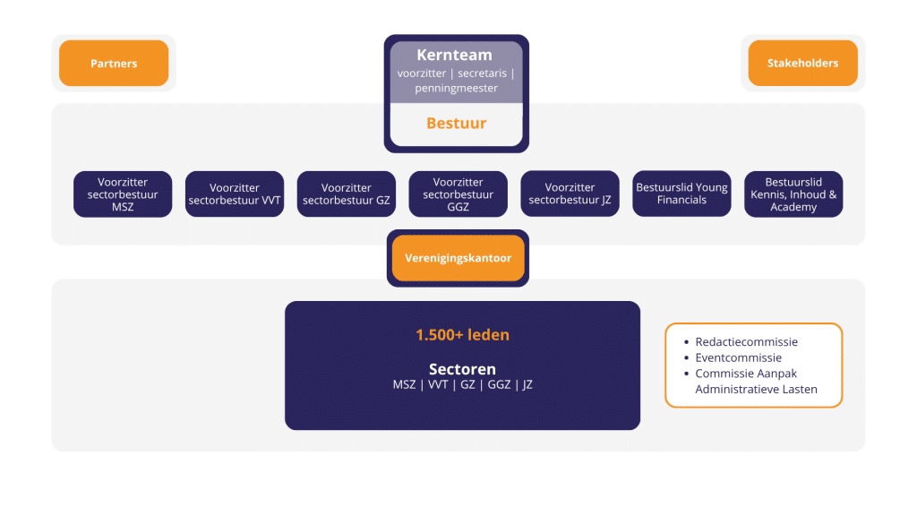 Verenigingsstructuur 2.0 april 2026